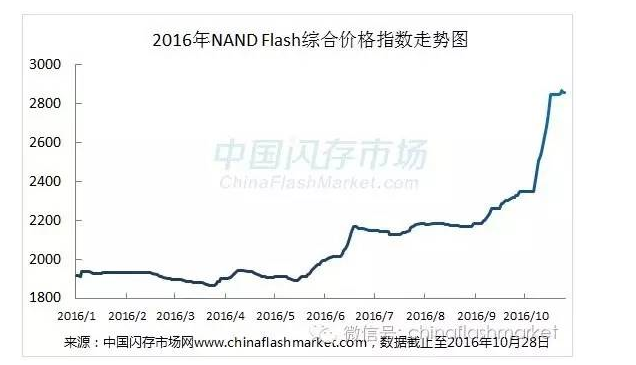 《行情匯總》10月價(jià)格漲勢(shì)明顯，NAND Flash綜合價(jià)格指數(shù)漲幅已累積高達(dá)53%，創(chuàng)新高！